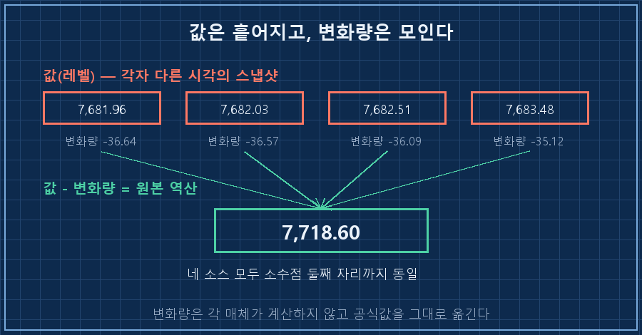 값끼리 비교 vs 변화량으로 역산
