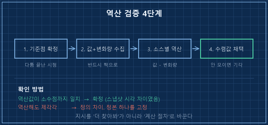 4단계 절차 흐름