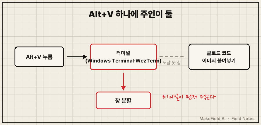 키 하나에 주인 둘 — 'Alt+V 누름' 상자 → '터미널(Windows Terminal·WezTerm)' 상자에서 빨간 화살표가 '창 분할'로 꺾임(빨간 테두리), 점선 화살표로 '클로드 코드: 이미지 붙여넣기' 상자에는 도달 못 함. 손글씨 메모 '터미널이 먼저 먹는다'