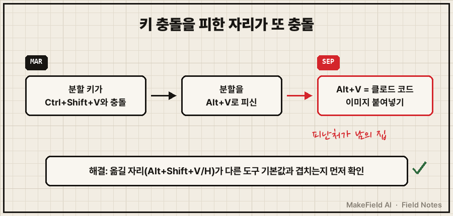 피난처 함정 타임라인 — 왼쪽 '3월: 분할 키가 Ctrl+Shift+V와 충돌' → 가운데 '분할을 Alt+V로 피신'(잉크) → 오른쪽 '9월: Alt+V = 클로드 코드 이미지 붙여넣기'(빨간 테두리). 손글씨 메모 '피난처가 남의 집'