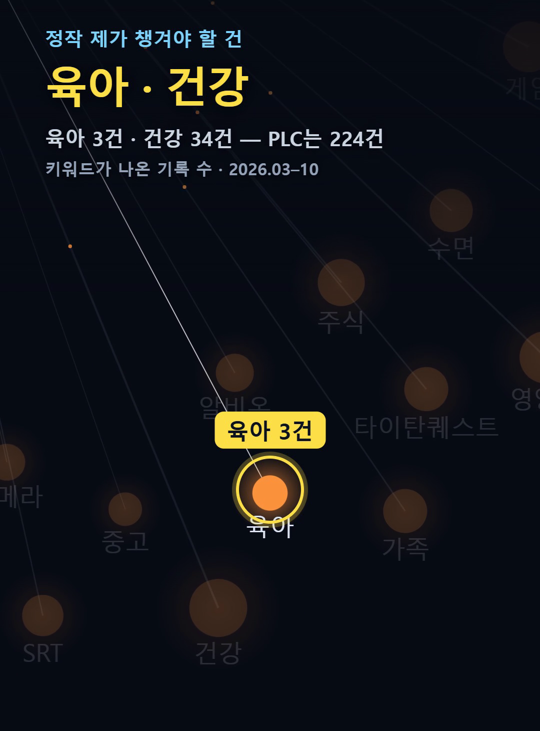 map_life_gap.png — 투자·생활 영역 확대, '육아' 키워드에 표시