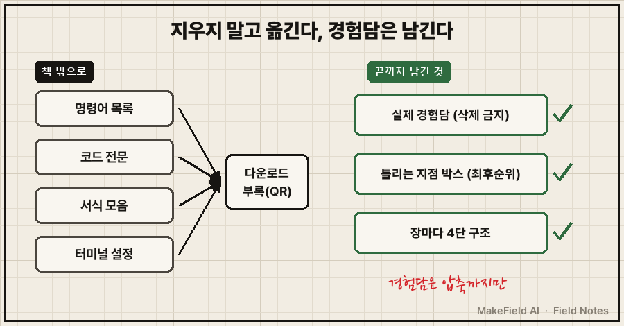 02_cut_rules.png — 왼쪽 '책 밖으로(다운로드 부록)' 상자 4개(명령어 목록·코드 전문·서식 모음·터미널 설정)가 화살표로 QR 상자에 들어감, 오른쪽 '끝까지 남긴 것' 상자 3개(경험담 삭제 금지·틀리는 지점 박스 최후순위·장마다 4단 구조)에 초록 체크. 손글씨 메모 '경험담은 압축까지만'