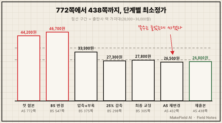03_price_steps.png — 단계 7개를 가로 계단 막대로, 막대 높이=최소정가. 첫 두 막대(44,200·46,700)는 빨간 테두리, 마지막 438쪽 26,800원 막대는 초록 테두리. 2만8천~3만6천 원 구간에 점선 띠 '출판사 책 가격대'. 손글씨 메모 '쪽수는 늘었는데 싸졌다'