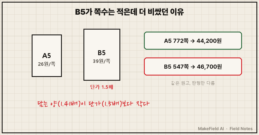 04_a5_vs_b5.png — 왼쪽 작은 종이 A5 '26원/쪽', 오른쪽 큰 종이 B5 '39원/쪽 = 1.5배'. 아래 같은 원고 막대: A5 772쪽 44,200원(초록) vs B5 547쪽 46,700원(빨강). 중앙 손글씨 메모 '담는 양 1.41배 < 단가 1.5배'