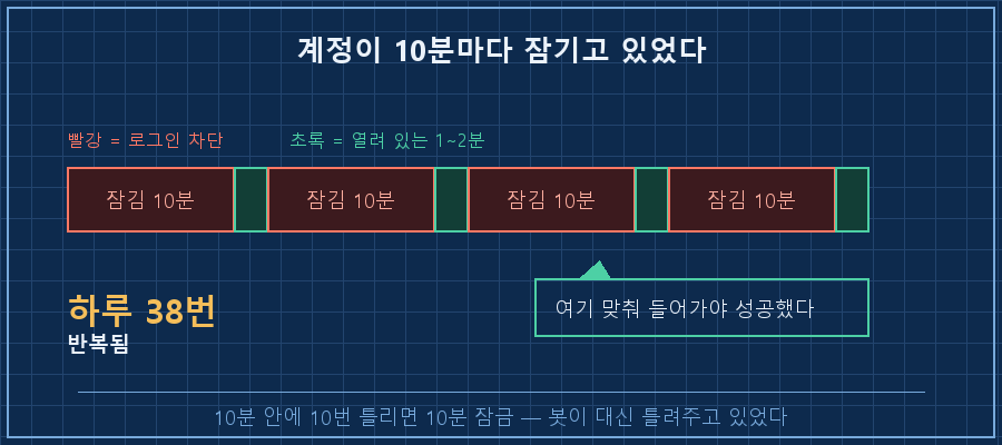 계정 잠금 10분 사이클 — 가로 타임라인 위에 빨간 블록 '잠김 10분'과 좁은 초록 블록 '열림 1~2분'이 번갈아 반복. 초록 블록 위에 말풍선 '여기 맞춰 들어가야 성공'. 하단 캡션 '하루 38번 반복됐다'
