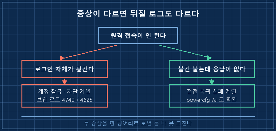 증상 두 갈래 분기 — 위쪽 상자 '원격 접속이 안 된다'에서 화살표 두 개. 왼쪽 '로그인 자체가 튕긴다 → 계정 잠금·차단 계열 → 보안 로그 4740/4625 확인', 오른쪽 '붙긴 붙는데 응답이 없다 → 절전 복귀 실패 계열 → powercfg /a 확인'. 하단 캡션 '증상이 다르면 뒤질 로그도 다르다'