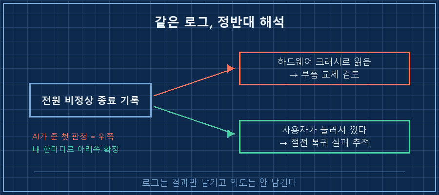 같은 로그 두 가지 해석 — 가운데 로그 상자 '전원 비정상 종료 기록'에서 화살표 두 갈래. 위쪽 빨강 '하드웨어 크래시로 읽음 → 부품 교체 검토', 아래쪽 초록 '사용자가 강제 종료 → 절전 복귀 실패 추적'. 하단 캡션 '로그는 결과만 남기고 의도는 안 남긴다'