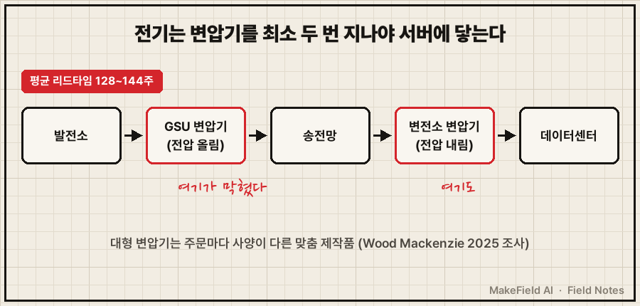 왼쪽→오른쪽 흐름도. '발전소' → 'GSU 변압기(전압 올림)' → '송전망' → '변전소 변압기(전압 내림)' → '데이터센터'. 두 변압기 박스만 빨간 테두리, 그 아래 손글씨 메모 '여기가 막혔다'. 하단 캡션 '전기는 최소 두 번 변압기를 지나야 서버에 닿는다'