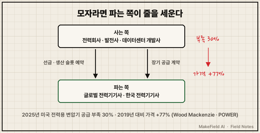 3단 돈 흐름도. 맨 위 '사는 쪽' 박스(전력회사·발전사·데이터센터 개발사). 가운데 아래 방향 화살표 2개 '선금·생산 슬롯 예약', '장기 공급 계약'. 맨 아래 '파는 쪽' 박스(글로벌 전력기기사 · 한국 전력기기사). 오른쪽 옆에 빨간 메모 '부족 30% → 가격 +77%'. 하단 캡션 '모자라면 파는 쪽이 줄을 세운다'