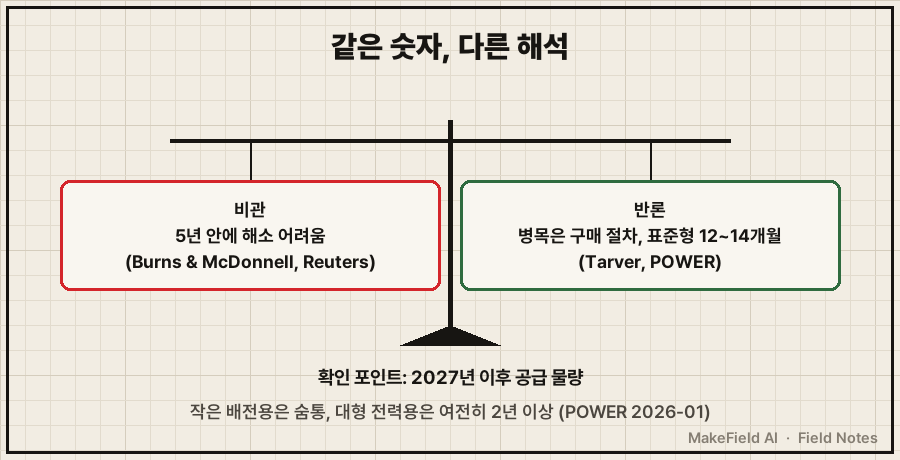 저울 그림. 왼쪽 접시 '비관 — 5년 내 해소 어려움(Burns & McDonnell)', 빨간색. 오른쪽 접시 '반론 — 병목은 구매 절차, 표준형 12~14개월(Tarver)', 초록색. 받침대 아래 '확인 포인트: 2027년 이후 공급 물량'. 하단 캡션 '같은 숫자, 다른 해석'