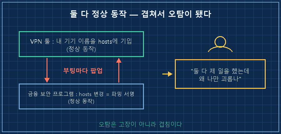 오탐이 만들어진 삼각 구도 — 위쪽 상자 'VPN 툴: 기기 이름을 hosts에 기입 (정상 동작)', 아래쪽 상자 '금융 보안 프로그램: hosts 변경 = 파밍 서명 (정상 동작)', 두 상자 사이에 충돌 표시와 '부팅마다 팝업'. 오른쪽에 사람 아이콘과 말풍선 '둘 다 제 일을 했는데 왜 나만 괴롭나'. 하단 캡션 '오탐은 고장이 아니라 겹침이다'