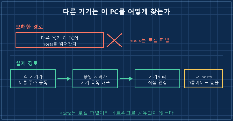 이름을 찾는 경로 두 가지 비교 — 위쪽 잘못된 그림 '다른 PC가 이 PC의 hosts를 읽어간다'에 빨간 X. 아래쪽 실제 경로 '각 기기 → 중앙 서버에 자기 이름·주소 등록 → 서버가 전체 기기 목록을 배포 → 기기끼리 직접 연결'. 옆에 실측 메모 '내 hosts는 0줄인데 다른 기기 이름은 전부 살아 있었다'. 하단 캡션 'hosts는 로컬 파일이라 네트워크로 공유되지 않는다'