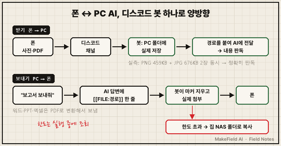 폰→디스코드→봇→PC 저장→AI 판독, 그리고 AI 답변의 FILE 마커→봇이 첨부→폰 / 용량 초과 시 NAS 폴백 흐름도