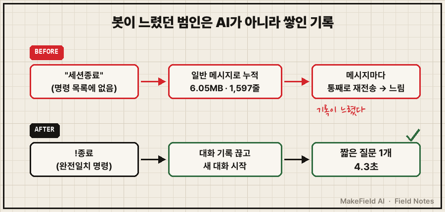 종료 명령 누락 → 대화 기록 6.05MB·1,597줄 누적 → 매 메시지 전량 재전송(느림) vs 새 대화 4.3초 비교