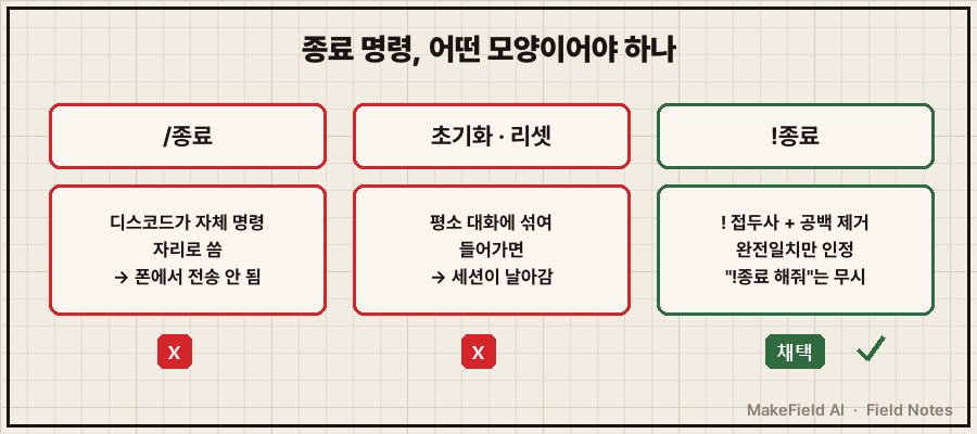 종료 명령 설계 3안 비교 — "/종료"(폰 전송 막힘, 빨강) / "초기화"(평소 대화에 섞여 오발, 빨강) / "!종료" 완전일치(채택, 초록)