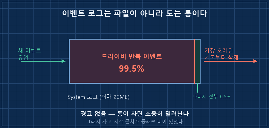 이벤트 로그 링버퍼 구조 — 가운데 원통 상자 'System 로그 (최대 20MB)'. 왼쪽에서 화살표 '새 이벤트 유입'이 들어가고, 오른쪽에서 화살표 '가장 오래된 기록부터 삭제'가 빠져나감. 원통 안은 색이 다른 두 구역: 큰 구역 '드라이버 반복 이벤트 99.5%', 얇은 구역 '나머지 전부 0.5%'. 하단 캡션 '경고 없음 — 통이 차면 조용히 밀려난다'