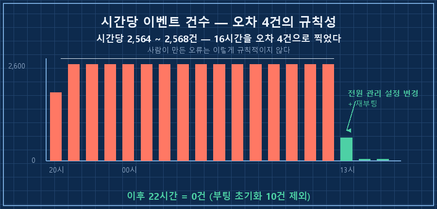 시간당 이벤트 건수 막대그래프 — 가로축 시간(20시부터 다음날 13시까지), 세로축 건수. 왼쪽 구간은 2,564~2,568 높이로 완전히 평평한 막대가 열여섯 개 늘어서 있고, 오른쪽 끝 13시에서 600으로 급락한 뒤 바닥에 붙음. 평평한 구간 위에 라벨 '오차 4건 — 사람이 만든 오류가 아니다', 급락 지점에 라벨 '전원 관리 설정 변경 + 재부팅'