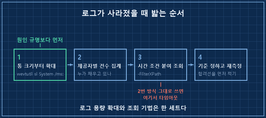 진단 순서 4단계 — 가로로 이어진 상자 4개. ①'로그 통 크기부터 확대 (wevtutil /ms)' → ②'제공자별 건수 집계 (누가 채우나)' → ③'시간 조건 붙여 조회 (FilterXPath)' → ④'판정 기준 정하고 재측정'. ①번 상자 위에 강조 라벨 '원인 규명보다 먼저', ③번 상자 아래 경고 라벨 '②의 방식 그대로 쓰면 여기서 멈춘다'