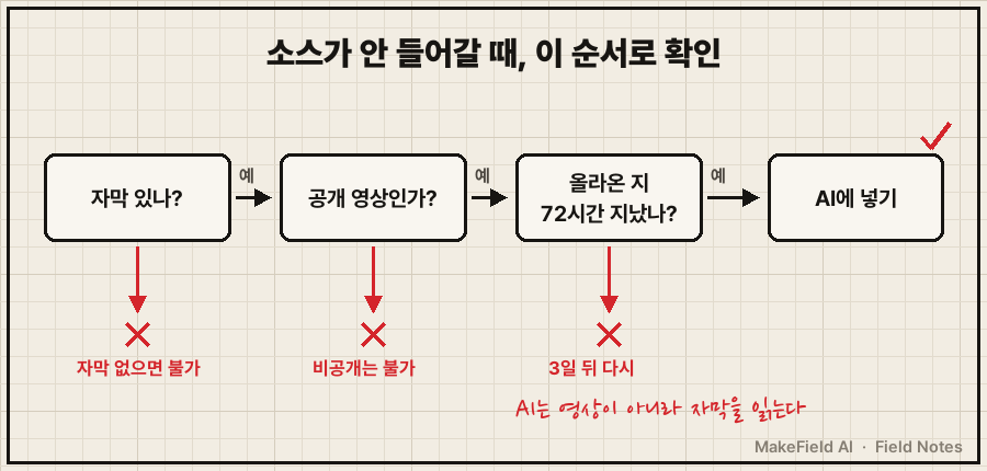 02_.png 소스가 안 들어갈 때 확인 순서 — 자막 있나? → 공개 영상인가? → 올라온 지 72시간 지났나? → 넣기. 각 '아니오'에 빨간 X