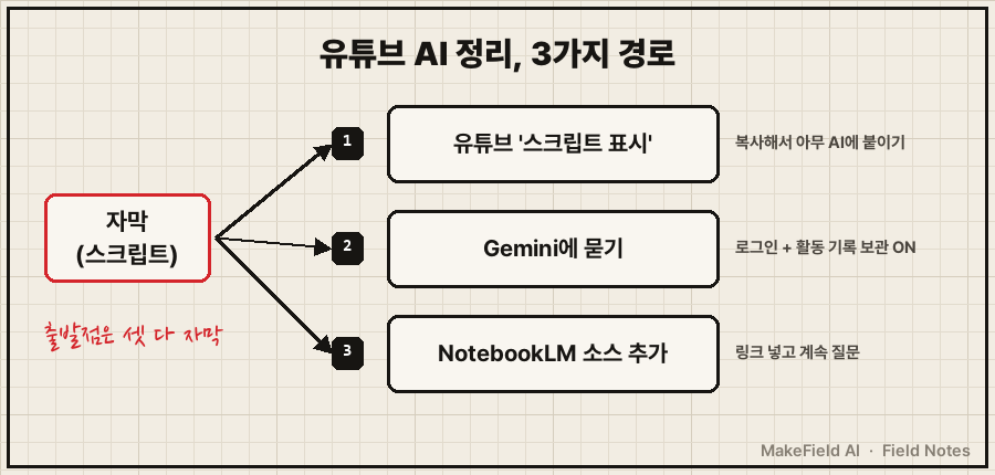 03_.png 3가지 경로 비교 — ①유튜브 스크립트 표시(복사해서 아무 AI에) ②Gemini(영상 찾기·요약 질문) ③NotebookLM(링크를 소스로, 계속 질문). 셋 다 출발점은 '자막'