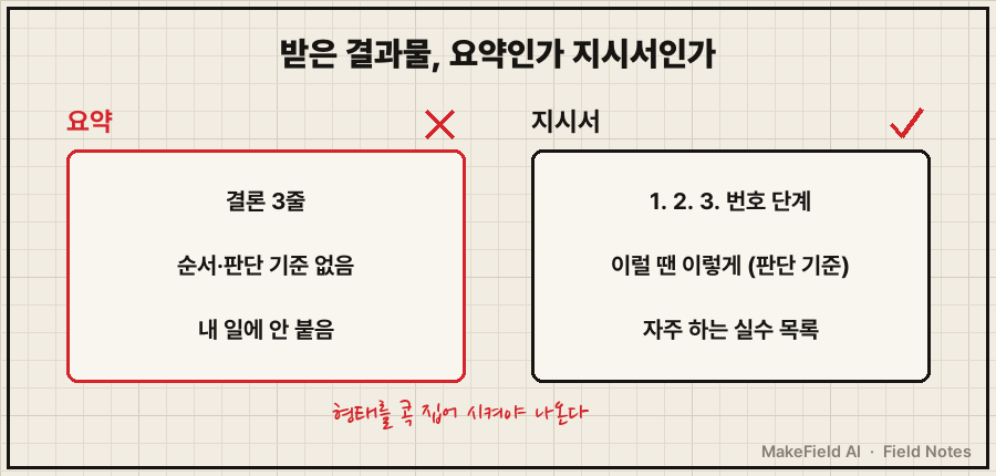 04_.png 출력 확인 기준 — 왼쪽 '요약'(결론 3줄, 내 일에 안 붙음, 빨간 X) / 오른쪽 '지시서'(번호 단계·판단 기준·실수 목록, 체크)