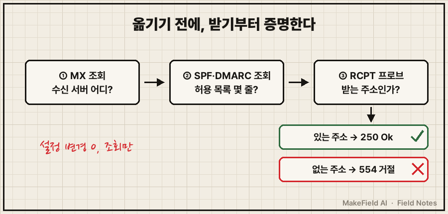 받기부터 증명하는 3단계 — ① MX 조회(수신 서버 어디?) → ② SPF·DMARC 조회(허용 목록 몇 줄?) → ③ RCPT 프로브(있는 주소 250 초록 체크 / 없는 주소 554 빨간 X). 하단 손글씨 메모 '설정 변경 0, 조회만'