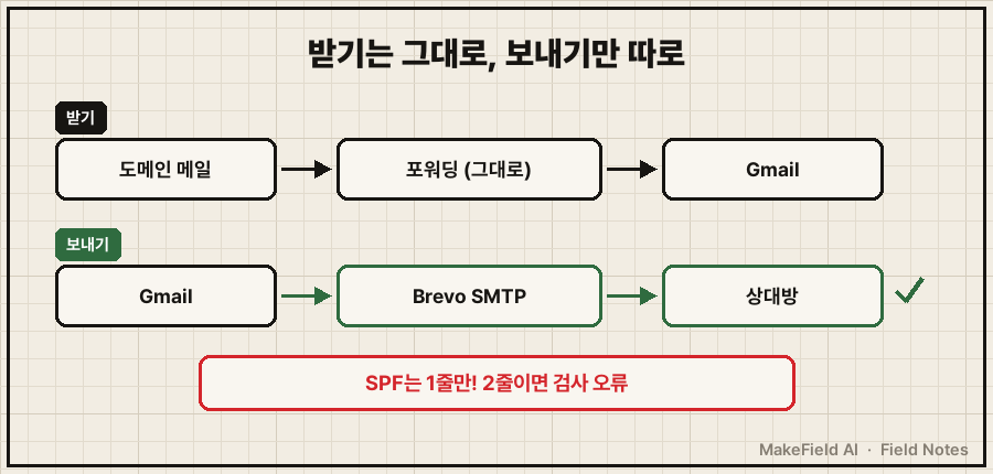대안 구조 — 받기 화살표: 도메인 메일 → 포워딩(그대로, 잉크) → Gmail. 보내기 화살표: Gmail → Brevo SMTP → 상대방(초록). 하단 빨간 박스 'SPF는 1줄만! 2줄=오류'