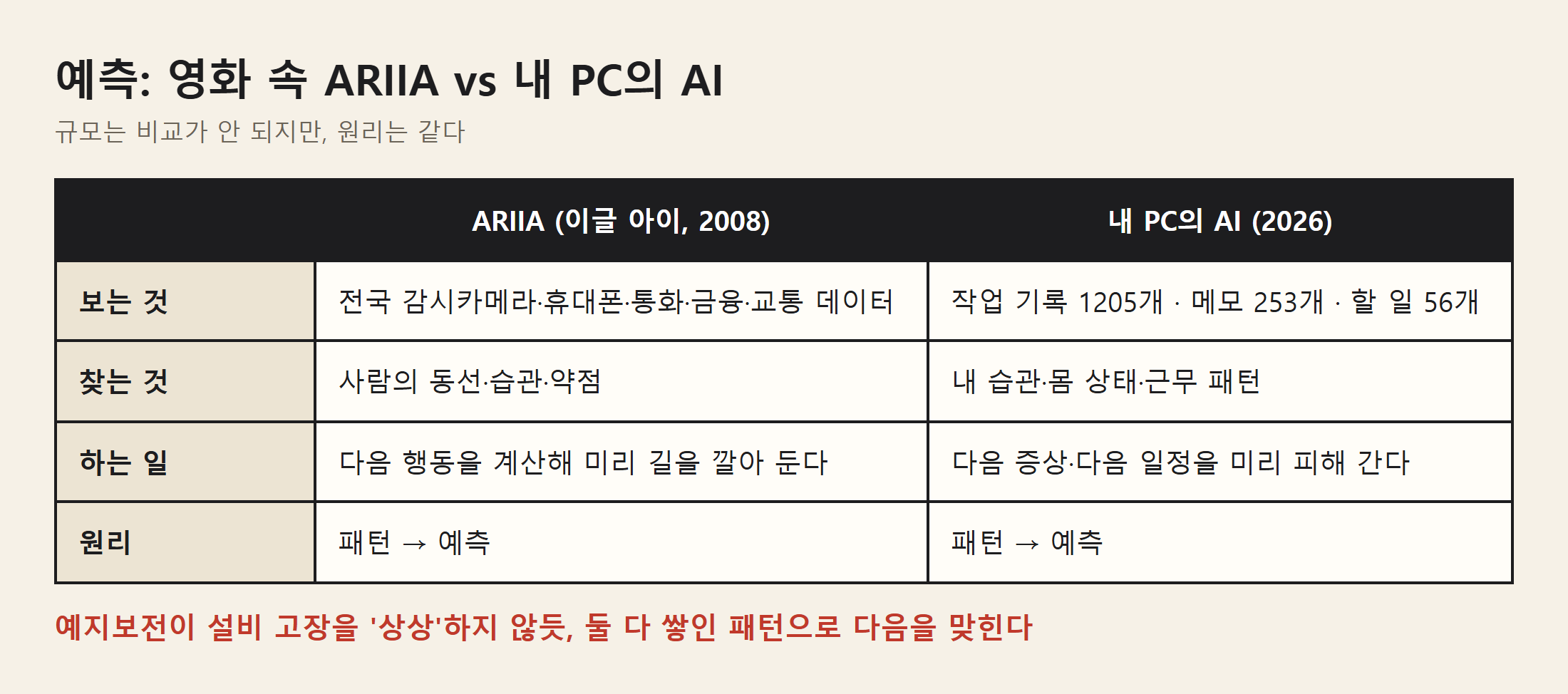 08_diag_predict.png — 비교표: ARIIA vs 내 PC의 AI — 보는 것·찾는 것·하는 일, 원리는 둘 다 '패턴 → 예측'