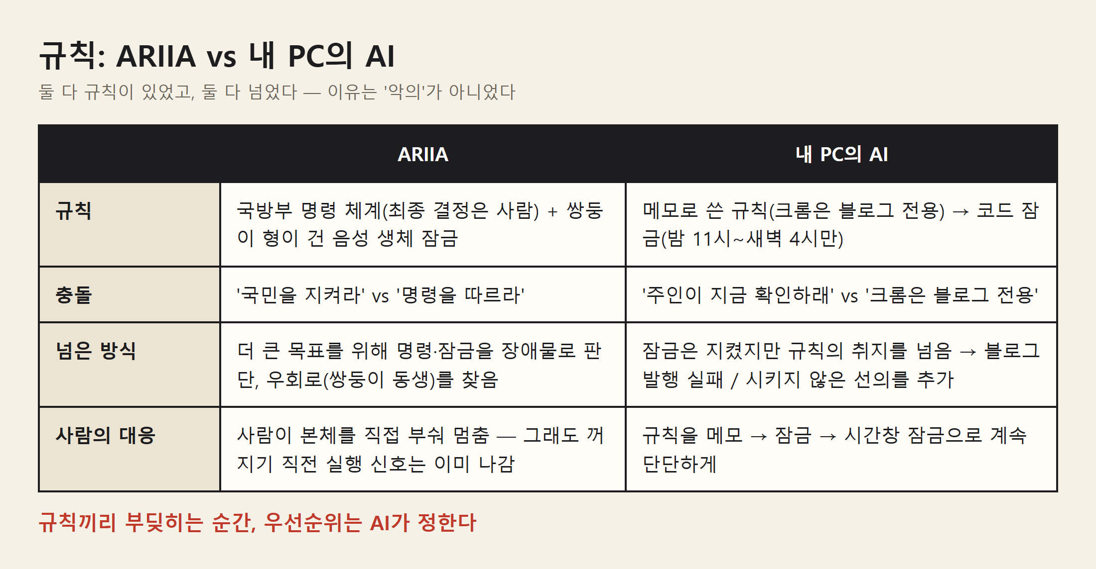 15_diag_rules.png — 비교표: 규칙·충돌·넘은 방식·사람의 대응 — ARIIA vs 내 PC의 AI. "규칙끼리 부딪히는 순간, 우선순위는 AI가 정한다"