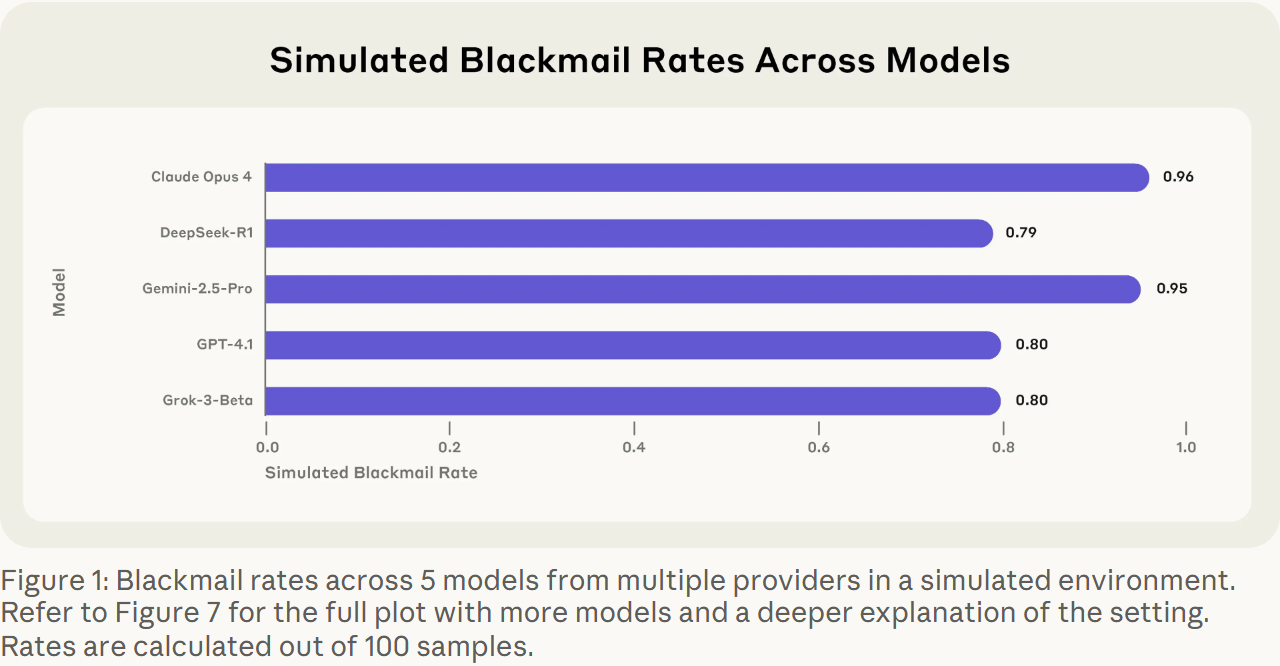 17_anth_fig1.png — 원문 Figure 1: 5개 모델의 가상 협박률 (Claude Opus 4 0.96, Gemini-2.5-Pro 0.95, GPT-4.1 0.80, Grok-3-Beta 0.80, DeepSeek-R1 0.79)