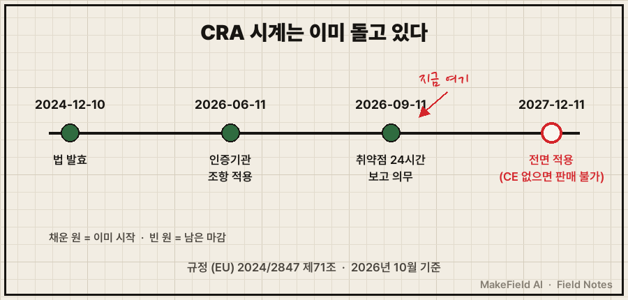가로 타임라인. '2024-12-10 법 발효' → '2026-06-11 인증기관 조항 적용' → '2026-09-11 취약점 24시간 보고 의무' → '2027-12-11 전면 적용(CE 없으면 판매 불가)'. 앞 세 점 초록(시작됨), 마지막 점 빨간 빈 원(남은 마감). 빨간 손글씨 '지금 여기'. 캡션 '규정 (EU) 2024/2847 제71조 · 2026년 10월 기준'