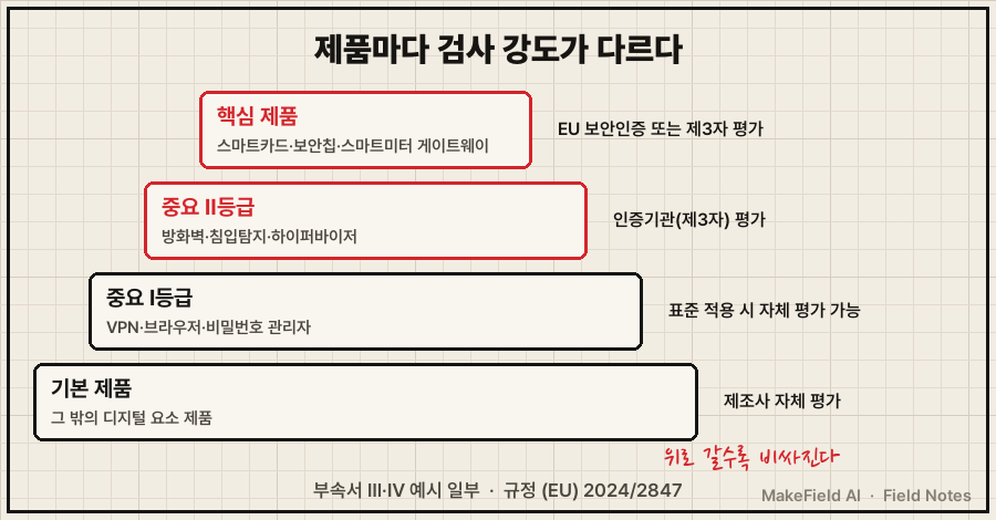 4단 계단. 아래부터 '기본 제품(제조사 자체 평가)', '중요 Ⅰ등급(표준 적용 시 자체 평가 가능)', '중요 Ⅱ등급(인증기관 평가)', '핵심 제품(EU 보안인증 또는 제3자 평가)'. 위 두 단은 빨간 테두리. 손글씨 '위로 갈수록 비싸진다'
