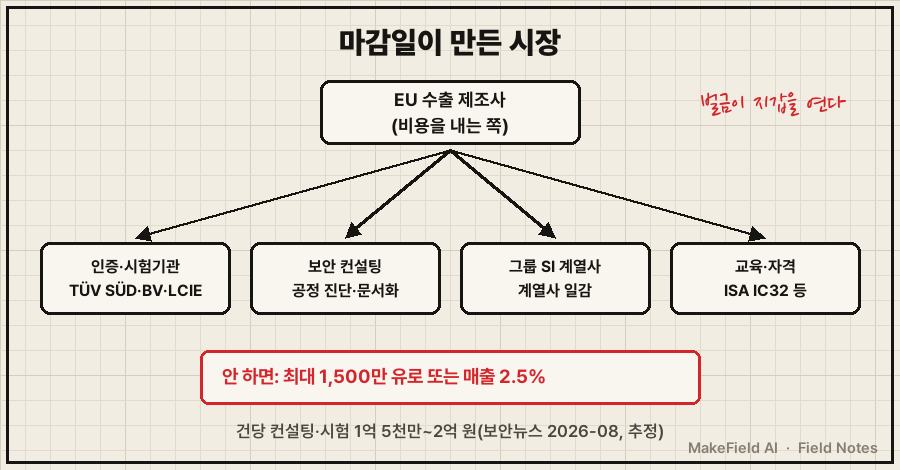 돈 흐름도. 위 'EU 수출 제조사(비용을 내는 쪽)' 박스에서 아래 네 박스 '인증·시험기관', '보안 컨설팅', '그룹 SI 계열사', '교육·자격'으로 화살표. 아래 빨간 박스 '안 하면: 최대 1,500만 유로 또는 매출 2.5%'. 손글씨 '벌금이 지갑을 연다'