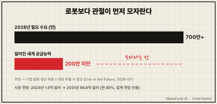 가로 막대 2개 비교. 위 막대 '2028년 필요 수요 700만 개 이상'은 긴 잉크 막대, 아래 막대 '알려진 공급능력 200만 개 미만'은 짧은 빨간 막대. 두 막대 끝 사이 빈 구간에 빨간 손글씨 '모자라는 칸'. 막대 아래 작은 글씨 '추정 — 기업 발표 목표 합산'과 시장 전망 한 줄. 하단 캡션 '로봇보다 관절이 먼저 모자란다'