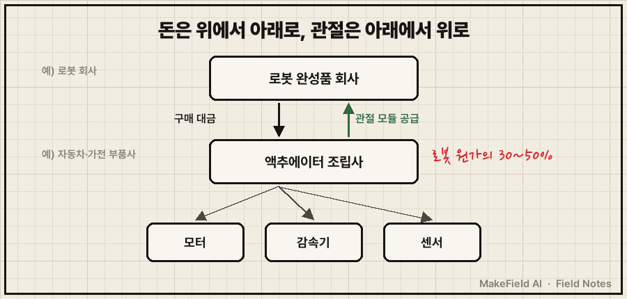 3단 돈 흐름도. 맨 위 '로봇 완성품 회사' 박스, 가운데 '액추에이터 조립사' 박스, 맨 아래에 '모터'·'감속기'·'센서' 작은 박스 3개. 위에서 아래로 '구매 대금' 잉크 화살표, 아래에서 위로 '부품·관절 모듈' 잉크 화살표. 가운데 박스 옆 빨간 손글씨 '로봇 원가의 30~50%'. 하단 캡션 '돈은 위에서 아래로, 관절은 아래에서 위로'