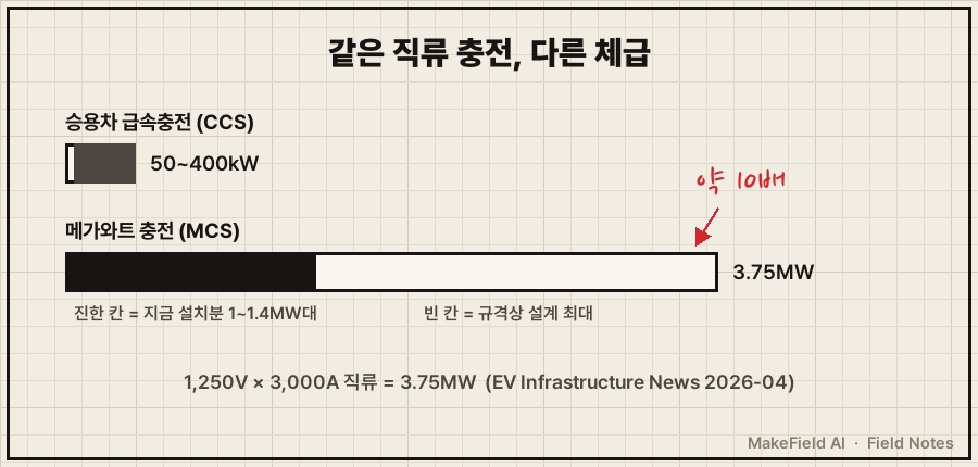 가로 막대 비교. 위 막대 '승용차 급속충전 CCS 50~400kW'는 짧은 잉크 막대, 아래 막대 'MCS 설계 최대 3.75MW'는 긴 잉크 막대에 '지금 설치분 1~1.4MW' 구간을 진하게 표시. 오른쪽 빨간 손글씨 '약 10배'. 하단 캡션 '같은 직류 충전, 다른 체급'