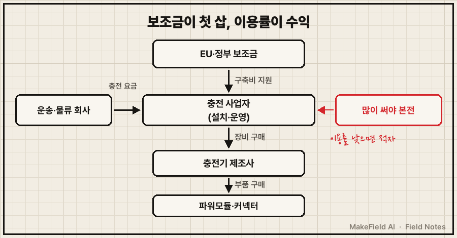 4단 돈 흐름도. 맨 위 'EU·정부 보조금' 박스 → 아래 '충전 사업자(설치·운영)' 박스로 화살표 '구축비 지원'. 옆에서 '운송·물류 회사' 박스가 '충전 요금' 화살표로 충전 사업자에게 연결. 충전 사업자 → 아래 '충전기 제조사' 박스로 '장비 구매' 화살표, 다시 그 아래 '파워모듈·커넥터' 박스로 '부품 구매' 화살표. 오른쪽 빨간 손글씨 메모 '많이 써야 본전'. 하단 캡션 '보조금이 첫 삽, 이용률이 수익'