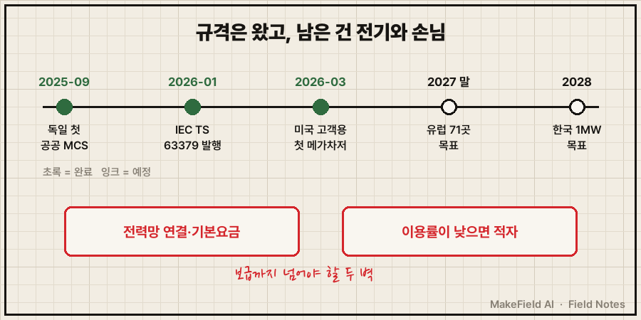 왼쪽→오른쪽 타임라인. '2025-09 독일 첫 공공 MCS(1.2MW)' → '2026-01 IEC TS 63379 발행' → '2026-03 미국 고객용 첫 메가차저' → '2027 말 유럽 71곳 목표' → '2028 한국 1MW 목표'. 앞 세 점 초록(완료), 뒤 두 점 빈 잉크 원(예정). 아래 빨간 박스 두 개 '전력망 연결·기본요금', '이용률이 낮으면 적자'와 손글씨 '보급까지 넘어야 할 두 벽'. 하단 캡션 '규격은 왔고, 남은 건 전기와 손님'