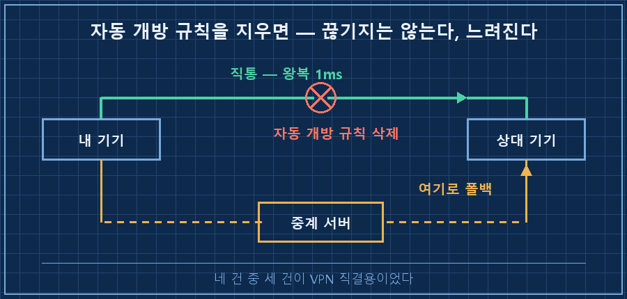 자동 개방 규칙을 지웠을 때 — 위쪽 경로 '내 기기 →(직통)→ 상대 기기, 왕복 1ms' 초록 실선. 아래쪽 경로 '내 기기 →(중계 서버 경유)→ 상대 기기' 주황 점선에 우회 표시. 가운데에 가위 아이콘과 '자동 개방 규칙 삭제' 라벨이 위쪽 실선을 끊고 아래쪽으로 화살표가 내려감. 하단 캡션 '끊기지는 않는다, 대신 느려진다'