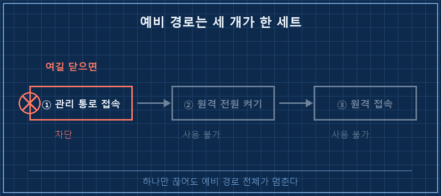 예비 경로 직렬 체인 — 가로로 3개 상자가 화살표로 연결. '① 관리 통로 접속' → '② 원격 전원 켜기' → '③ 원격 접속'. 가운데 ① 상자 위에 가위 아이콘과 빨간 X, 그 아래로 ②③ 상자가 회색으로 흐려지며 '사용 불가' 표시. 하단 캡션 '세 개가 한 세트 — 하나만 끊어도 전부 멈춘다'