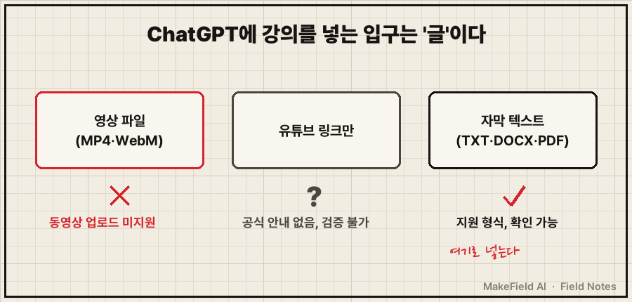 02_.png ChatGPT에 넣을 수 있는 것 — 왼쪽 '영상 파일 MP4' 빨간 X / 가운데 '유튜브 링크' 물음표(공식 안내 없음) / 오른쪽 'TXT·DOCX·PDF 자막 텍스트' 체크