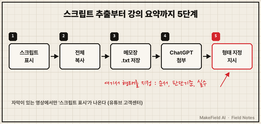 03_.png 5단계 흐름 — 스크립트 표시 → 복사 → 메모장 .txt 저장 → ChatGPT 첨부 → '순서·판단기준·실수' 지시. 마지막 칸에 빨간 펜 "여기서 형태를 지정"