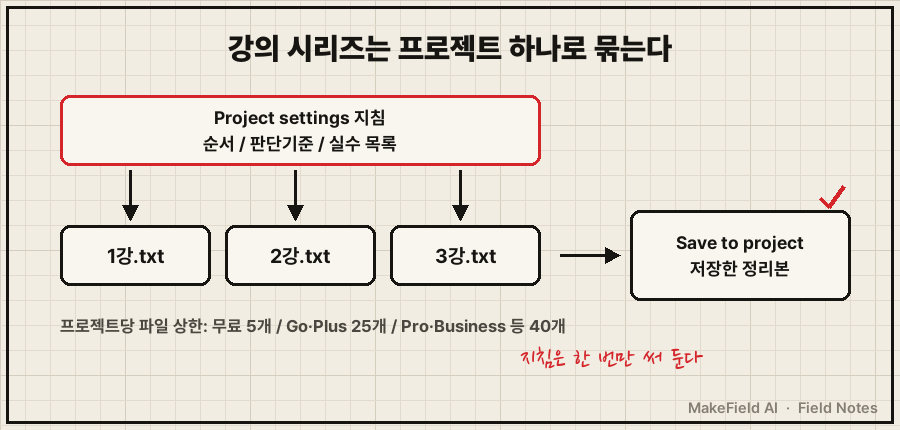04_.png 강의 시리즈 프로젝트 구조 — 위 'Project settings 지침(순서·판단기준·실수)' 한 칸 → 아래 '1강.txt / 2강.txt / 3강.txt' → 오른쪽 'Save to project로 저장한 정리본'. 무료 5개·Plus 25개 메모