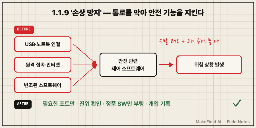BEFORE(빨강) — USB·노트북 연결 / 원격 접속·인터넷 / 변조된 소프트웨어 세 통로가 '안전 관련 제어 소프트웨어'로 들어가 '위험 상황 발생'으로 이어짐, 손글씨 '우발 고장 + 고의 공격 둘 다'. AFTER(초록) — 필요한 포트만 · 진위 확인 · 정품 SW만 부팅 · 개입 기록