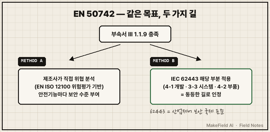 '부속서 III 1.1.9 충족' 아래 두 갈래. METHOD A — 제조사가 직접 위협 분석(EN ISO 12100 위험평가 기반), 안전기능마다 보안 수준 부여. METHOD B(초록) — IEC 62443 해당 부분 적용(4-1 개발·3-3 시스템·4-2 부품) = 동등한 길로 인정