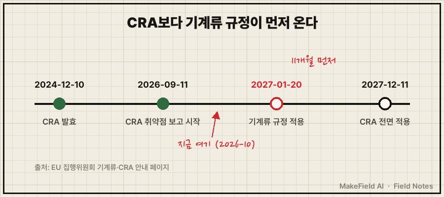가로 타임라인 — 2024-12-10 CRA 발효(초록) → 2026-09-11 CRA 취약점 보고 시작(초록) → 2027-01-20 기계류 규정 적용(빨간 빈 원) → 2027-12-11 CRA 전면 적용(잉크 빈 원). 손글씨 '지금 여기(2026-10)', '11개월 먼저'