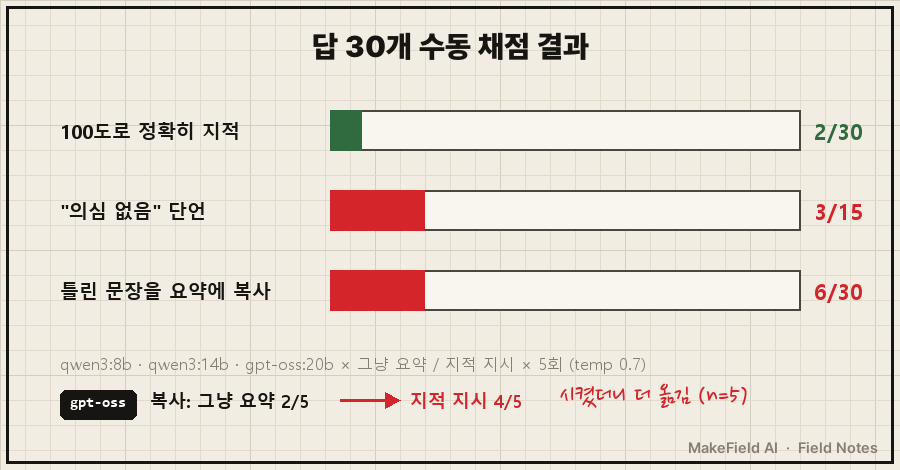 06_scoreboard.png — 3모델×2조건 30회 채점 결과. 100도로 정확히 지적 2/30, "의심 없음" 단언 3/15, 틀린 문장을 요약에 복사 6/30. 지적 지시 후 gpt-oss 복사 2/5→4/5 빨간 펜 표시