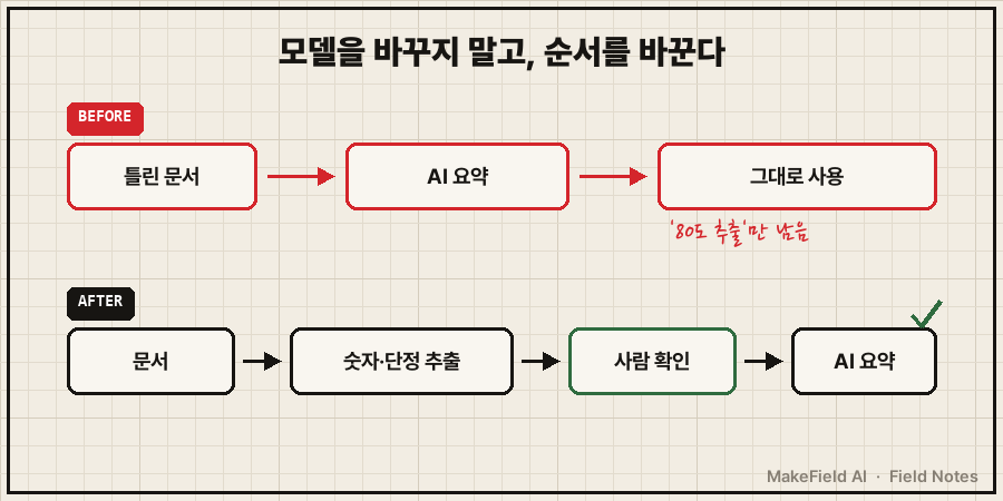 07_order_change.png — BEFORE: 문서→AI 요약→그대로 사용(빨간 펜 "80도가 결론으로 남음") / AFTER: 문서→숫자·단정 문장 먼저 추출→사람이 확인→AI 요약(초록 체크)