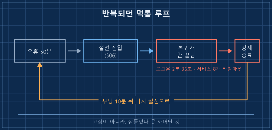 반복되던 먹통 루프 — 가로로 네 개 상자를 화살표로 연결. ①"유휴 50분" → ②"절전 진입(506)" → ③"깨웠는데 복귀가 안 끝남 / 로그온 2분 36초·서비스 8개 타임아웃"(빨강 강조) → ④"전원 버튼 강제 종료". ④에서 ①로 되돌아가는 곡선 화살표에 "부팅 10분 뒤 재진입" 라벨. 하단 캡션 "고장이 아니라 잠들었다 못 깨어난 것"