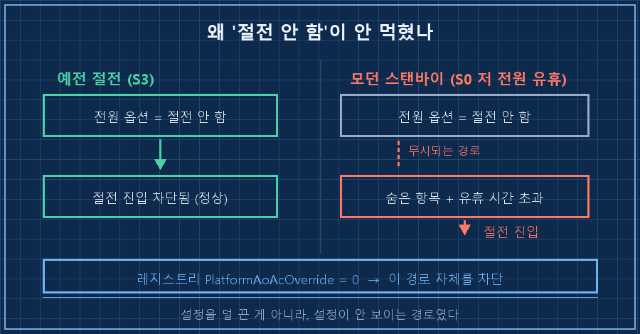 왜 설정이 안 먹었나 — 좌우 두 칸 비교. 왼쪽 "예전 절전(S3)": 상자 '전원 옵션 = 절전 안 함' → 화살표 → '절전 진입 차단됨 (정상)'(초록). 오른쪽 "모던 스탠바이(S0ix)": 상자 '전원 옵션 = 절전 안 함' → 화살표가 점선으로 끊기며 '무시'(빨강 X), 그 아래 별도 경로로 '숨은 항목: 무인 절전 시간 제한' + '유휴 시간 초과' → '절전 진입'(빨강). 하단에 가로 막대 하나 '레지스트리 PlatformAoAcOverride = 0 → 이 경로 자체를 차단'(파랑)